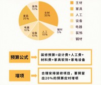 預(yù)算不夠怎么辦？這3樣燒錢(qián)的地方可以先不裝，等將來(lái)再?gòu)浹a(bǔ)